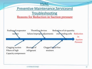 HVAC
Preventive Maintenance,Serviceand
Troubleshooting
Reasons for Reduction in Suction pressure
Fouling of evaporator Thr...