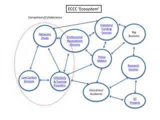ECCC ‘Ecosystem’
    Competitors/Collaborators

                                                           Investors/
                                                            Funding
                                                            Sources       Big
             Networks
                                     Professional                       Business
              /Hubs
                                     Associations
                                       /Forums


                                                         Policy
                                                         Makers
                                                                        Research
                                                                         Centres

Low Carbon              CPD/Skills
  Services              & Training
                        Providers
                                                    Education/
                                                    Academic
                                                                            KT
                                                                         Projects
 