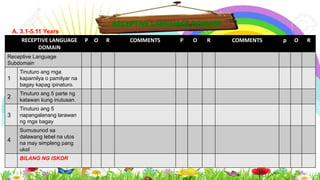 RECEPTIVE LANGUAGE
DOMAIN
P O R COMMENTS P O R COMMENTS p O R
Receptive Language
Subdomain
1
Tinuturo ang mga
kapamilya o pamilyar na
bagay kapag ipinaturo.
2
Tinuturo ang 5 parte ng
katawan kung inutusan.
3
Tinuturo ang 5
napangalanang larawan
ng mga bagay
4
Sumusunod sa
dalawang lebel na utos
na may simpleng pang
ukol
BILANG NG ISKOR
A. 3.1-5.11 Years
 