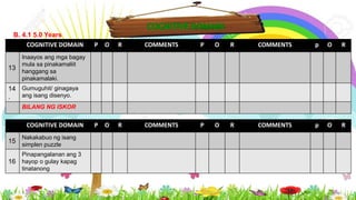 COGNITIVE DOMAIN P O R COMMENTS P O R COMMENTS p O R
13
Inaayos ang mga bagay
mula sa pinakamaliit
hanggang sa
pinakamalaki.
14
.
Gumuguhit/ ginagaya
ang isang disenyo.
BILANG NG ISKOR
B. 4.1 5.0 Years
COGNITIVE DOMAIN P O R COMMENTS P O R COMMENTS p O R
15
Nakakabuo ng isang
simplen puzzle
16
Pinapangalanan ang 3
hayop o gulay kapag
tinatanong
 