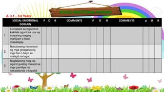 SOCIAL-EMOTIONAL
DOMAIN
P O R COMMENTS P O R COMMENTS p O R
1
Lumalapit sa mga hindi
kakilala ngunit sa una ay
maaaring maging
mahiyain o hindi
mapalagay.
2.
Natutuwang nanonood
ng mga ginagawa ng
mga tao o hayo sa
malapit na lugar.
3
Naglalarong mag-isa
ngunit gusting malapit sa
mga pamilyar na
nakatatanda o kapatid.
A. 3.1 – 5.0 Years
 