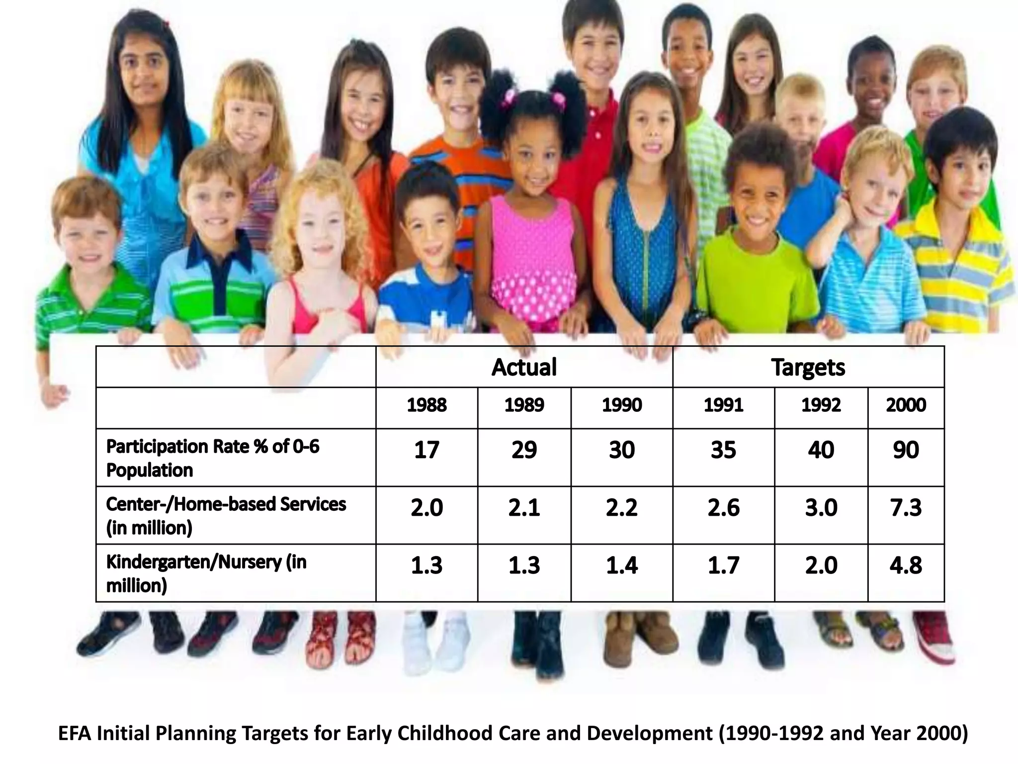 EFA Initial Planning Targets for Early Childhood Care and Development (1990-1992 and Year 2000)
 