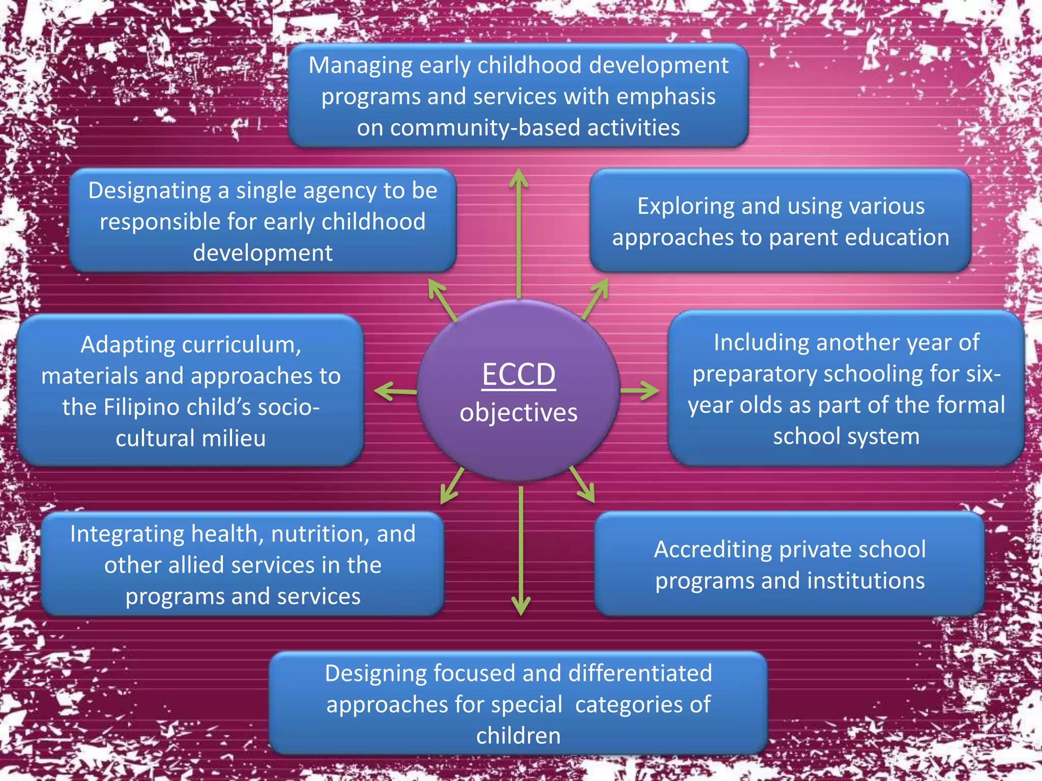 ECCD
objectives
Designating a single agency to be
responsible for early childhood
development
Including another year of
preparatory schooling for six-
year olds as part of the formal
school system
Accrediting private school
programs and institutions
Designing focused and differentiated
approaches for special categories of
children
Integrating health, nutrition, and
other allied services in the
programs and services
Adapting curriculum,
materials and approaches to
the Filipino child’s socio-
cultural milieu
Managing early childhood development
programs and services with emphasis
on community-based activities
Exploring and using various
approaches to parent education
 