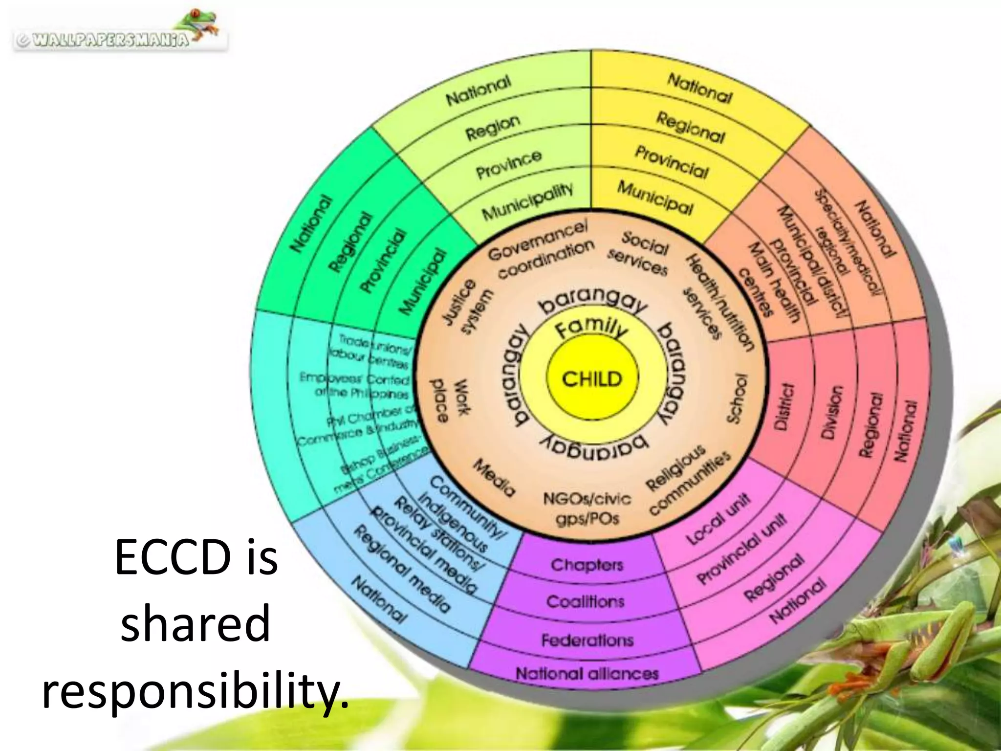 ECCD is
shared
responsibility.
 
