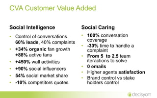 CVA Customer Value Added
Social Intelligence

Social Caring

• Control of conversations
60% leads, 40% complaints
• +34% organic fan growth
+88% active fans
• +450% wall activities
• +90% social influencers
• 54% social market share
• -10% competitors quotes

• 100% conversation
coverage
• -30% time to handle a
complaint
• From 5 to 2.5 team
iteractions to solve
• 0 emails
• Higher agents satisfaction
• Brand control vs stake
holders control

 