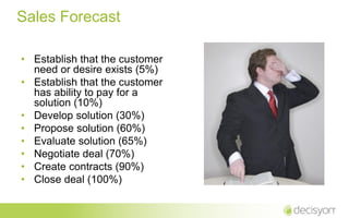 Sales Forecast
• Establish that the customer
need or desire exists (5%)
• Establish that the customer
has ability to pay for a
solution (10%)
• Develop solution (30%)
• Propose solution (60%)
• Evaluate solution (65%)
• Negotiate deal (70%)
• Create contracts (90%)
• Close deal (100%)

 