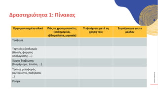 ΚΥΚΛΙΚΟΊ
ΔΗΜΙΟΥΡΓΟΊ
Δραστηριότητα 1: Πίνακας
Χρησιμοποιημένο υλικό Πώς το χρησιμοποιείτε;
(καθημερινά,
εβδομαδιαία, μηνιαία)
Τι φτιάχνετε μετά τη
χρήση του;
Συμπέρασμα για το
μέλλον
Τρόφιμα
Τεχνικός εξοπλισμός
(Handy, φορητός
υπολογιστής, ...)
Χώρος διαβίωσης
(διαμέρισμα, έπιπλα, ...)
Τρόπος μεταφοράς
(αυτοκίνητο, ποδήλατα,
..)
Ρούχα
 