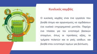 Κ
Υ
Κ
Λ
Ι
Κ
Ο
Ί
Δ
Η
Μ
Ι
Ο
Υ
Ρ
Γ
Ο
Ί
C
I
R
C
U
L
A
R
C
R
E
A
T
I
V
E
S
Κυκλικός καμβάς
Ο κυκλικός καμβάς είναι ένα εργαλείο που
βοηθά άτομα και οργανισμούς να σχεδιάσουν
ένα κυκλικό επιχειρηματικό μοντέλο. Παρέχει
ένα πλαίσιο για τον εντοπισμό βασικών
στοιχείων, όπως οι προτάσεις αξίας, τα
τμήματα πελατών και οι ροές εσόδων, και
βοηθά στον εντοπισμό τομέων για βελτίωση.
 