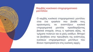 Κ
Υ
Κ
Λ
Ι
Κ
Ο
Ί
Δ
Η
Μ
Ι
Ο
Υ
Ρ
Γ
Ο
Ί
C
I
R
C
U
L
A
R
C
R
E
A
T
I
V
E
S
Ο καμβάς κυκλικού επιχειρηματικού μοντέλου
είναι ένα εργαλείο που βοηθά τους
οργανισμούς να αναπτύξουν κυκλικά
επιχειρηματικά μοντέλα προσδιορίζοντας
βασικά στοιχεία, όπως η πρόταση αξίας, τα
τμήματα πελατών και οι ροές εσόδων. Μπορεί
να βοηθήσει στην προώθηση της ανάπτυξης
κυκλικών επιχειρηματικών μοντέλων που
δίνουν προτεραιότητα στις κυκλικές αρχές.
Καμβάς κυκλικού επιχειρηματικού
μοντέλου
 