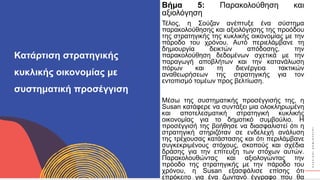 Κ
Υ
Κ
Λ
Ι
Κ
Ο
Ί
Δ
Η
Μ
Ι
Ο
Υ
Ρ
Γ
Ο
Ί
Κατάρτιση στρατηγικής
κυκλικής οικονομίας με
συστηματική προσέγγιση
Βήμα 5: Παρακολούθηση και
αξιολόγηση
Τέλος, η Σούζαν ανέπτυξε ένα σύστημα
παρακολούθησης και αξιολόγησης της προόδου
της στρατηγικής της κυκλικής οικονομίας με την
πάροδο του χρόνου. Αυτό περιελάμβανε τη
δημιουργία δεικτών απόδοσης, την
παρακολούθηση δεδομένων σχετικά με την
παραγωγή αποβλήτων και την κατανάλωση
πόρων και τη διενέργεια τακτικών
αναθεωρήσεων της στρατηγικής για τον
εντοπισμό τομέων προς βελτίωση.
Μέσω της συστηματικής προσέγγισής της, η
Susan κατάφερε να συντάξει μια ολοκληρωμένη
και αποτελεσματική στρατηγική κυκλικής
οικονομίας για το δημοτικό συμβούλιο. Η
προσέγγισή της βοήθησε να διασφαλιστεί ότι η
στρατηγική στηριζόταν σε ενδελεχή ανάλυση
της τρέχουσας κατάστασης και ότι περιλάμβανε
συγκεκριμένους στόχους, σκοπούς και σχέδια
δράσης για την επίτευξη των στόχων αυτών.
Παρακολουθώντας και αξιολογώντας την
πρόοδο της στρατηγικής με την πάροδο του
χρόνου, η Susan εξασφάλισε επίσης ότι
επρόκειτο για ένα ζωντανό έγγραφο που θα
 