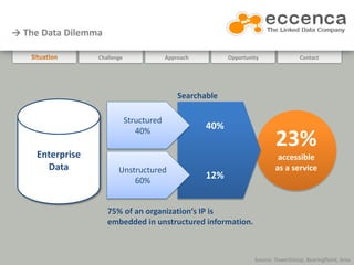 → The Data Dilemma

                 Challenge                Approach         Opportunity               Contact




                                              Searchable

                             Structured
                                40%
                                                     40%
                                                                            23%
    Enterprise                                                               accessible
      Data              Unstructured                                        as a service
                            60%
                                                     12%


                     75% of an organization‘s IP is
                     embedded in unstructured information.



                                                                    Source: TowerGroup, BearingPoint, brox
 