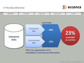 → The Data Dilemma                                                       }}} eccenca
   Situation     Challenge                Approach         Opportunity               Contact




                                              Searchable

                             Structured
                                40%
                                                     40%
                                                                            23%
    Enterprise                                                               accessible
      Data              Unstructured                                        as a service
                            60%
                                                     12%


                     75% of an organization‘s IP is
                     embedded in unstructured information.



                                                                    Source: TowerGroup, BearingPoint, brox
 