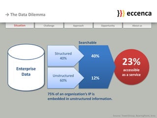 }}} eccenca
→ The Data Dilemma

   Situation     Challenge                Approach         Opportunity               About us




                                              Searchable

                             Structured
                                                     40%
                                40%
                                                                            23%
    Enterprise                                                               accessible
      Data                                                                  as a service
                        Unstructured
                                                     12%
                            60%


                     75% of an organization‘s IP is
                     embedded in unstructured information.



                                                                    Source: TowerGroup, BearingPoint, brox
 