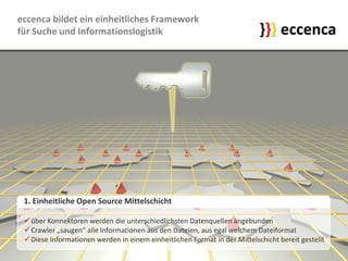 }}}eccenca}}}eccencaSMILAeccenca bildet ein einheitliches Framework für Suche und Informationslogistik1. Einheitliche Open Source Mittelschichtüber Konnektoren werden die unterschiedlichsten Datenquellen angebunden
