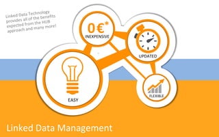 0€*
                   INEXPENSIVE



                                 UPDATED




                                     FLEXIBLE
            EASY




Linked Data Management
 