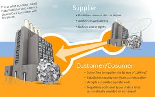 Supplier
• Publishes relevant data as triples
• Authorizes web access
• Defines access rights




 Customer/Cosumer
      • Subscribes to supplier site by way of „Linking“
      • Establishes security certificate authentication
      • Accepts automated update feeds
      • Negotiates additional types of data to be
        automatically provided or exchanged
 