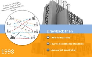 Drawback then
        Little transparancy

        Few well established standards


1998    Low market penetration
 