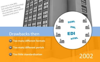 Drawbacks then
 Too many different formats

 Too many different portals

 Too little standardization
                              2002
 