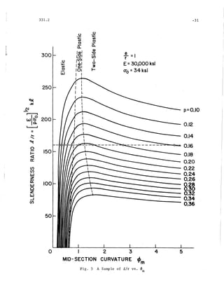 331.2 -31
U
0
.-+= +-
enU)
c0
t.
a.. Q.
'Q)I
Q)
300 ~ e
1:21 en - =1
,001 I
r
.~
r cbl 0 E=30.000 ksi.... ~en C:I
C 101 to- ero =34 ksiw I I
I
I
250 f
,
I
~
.:.::
~ p=O.IO
i i
wl~ 200
0.12I ,
II
... 0.14
"~
0.16'0
150I- 0.18<:(
a:: 0.20
en 0.22en
0.24w
z 0.26a:: 100 ·0.28UJ
0 0.30z 0.32lLI
...J 0.34
en 0.36
50
o 1 2 : 3
MID-SECTION CURVATURE cJ>m
Fig. 5 A Sample of ~/r VB. 0. m
4
 