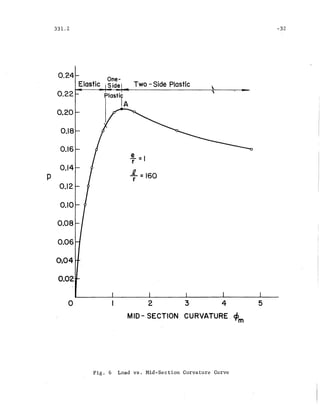 331.2
0.24
Two - Side Plastic
0.22
0.20
0.18
0.16
.!. =Ir
0.14
.L =160P r
0.12
0.10
0.08
0.06
O~04
0.02
-32
o 2 3 4
MID- SECTION CURVATURE ~
't'm
Fig. 6 Load vs.· Mid-Section Curvature Curve
5
 
