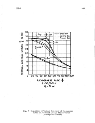 331.2
en
~
Z
0..°1«
C/)
en
IJJ
0::
I-
00
W
<.!)
<t
a:
w
~
..J
«(.)
I-
0::
(.)
40 ....----,---.....-----r---r-------.-----.----------.
- _ .... Exact Sol.
361o-------+----h---+--~---+-----I --- Jezek's. Sol.
- - Present Sol.
32........----....r--............~-..........-.........-..­
281-------t------+-----+...............~~___+_-_+____t____+_____4
24 ~~--+-----+-~~~--+----+----+------I
20 1------fo--..-+----+--t-----+-~r____t_______+____t____1
16~-t--~~-1
121-----+-----+----+--.;;:II~r--+-----+-~~--+----t
8~--+---+---+---+---r-~------..~---t---------+"-....-.r-t
4-----~~----f--+-----+------t---+-----+-----+------I
o 20 40 60 80 100 120 140 160 ISO 200
SLENDERNESS RATIO -f-
E=30,000 ksi
ero =34 ksi
-33
Fig. 7 Comparison of Various Solutions of Slender~ess
Ratio vs. :Critical Average Stress Curves
. (Rec~angular Section)
 