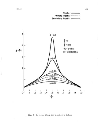 331.2 -34
Elastic
Primary Plastic - -- - --
Secondary Plastic
i
it
5
4
3
2
p=O.16
.l =Ir
p =160r
0-0 = 34 ksi
E =30,000 ksi
o .I .2 .3 .4 .5
...!..
£
.6 .7 .8 .9 1.0
Fig. 8 Curvature Along the Length of a Column
 