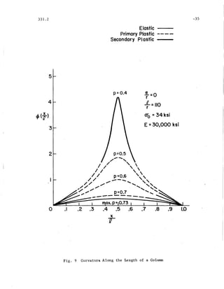 331.2 -35
Elastic
Primary Plastic ----
Secondary Plastic
5
1.0.8 .9
.!!. =0r
.L =110r
0-0 = 34 ksi
E =30,000 ksi
.7
p= 0.4
. p=0.5
/..-- .......,
/ / '
/
/ , 
I ,
/ / p=O.6 , 
/ / .--..... ",/ /","'" ......,',,,
,~/ ",.'" - " ", """ P=0.7 , ........; . ,
..----....- - -,... ------.
.2 .3.1
2
4
x
T
Fig. 9 Curvature Along the Length of a Column
 