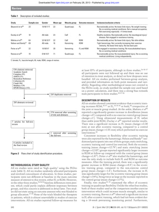 METHODOLOGICAL STUDY QUALITY
All six studies were rated as ‘high quality’ using the PEDro
scale (table 3). All six studies randomly allocated participants
and involved concealment of allocation. In three studies, par-
ticipants were not different at baseline in the main outcome
measure of interest to this review, either FL or ROM. However,
in the other three studies,54 58 59 baseline differences were pres-
ent, which could partly explain different responses between
groups, and this concern is addressed in detail later. Two stud-
ies did not state using an outcome assessor who was blinded to
group allocation.57 59 None of the trials blinded the therapists
or patients, which is almost unavoidable in studies of exercise
interventions. All six studies reported follow-up measures for
at least 85% of participants, although in three studies,54 56 57
all participants were not followed up and there was no use
of intention to-treat analysis, or detail on how dropouts were
handled. All six studies performed between-group analysis,
and provided information on both point measures and vari-
ability. Regarding other methodological issues not covered in
the PEDro scale, no study justiﬁed the sample size used based
on a power calculation, and there was a strong bias towards
male participants in three studies.55 57 58
DESCRIPTION OF RESULTS
All six studies showed consistent evidence that eccentric train-
ing increases ROM,56 57 or FL,54 55 59 or both,58 irrespective of
the joint or muscle group studied. At the ankle, Mahieu et al56
reported a signiﬁcantly greater increase in dorsiﬂexion (mean
change=+6°) compared with a no-exercise control group (mean
change=+1°). Using ultrasound measurements of FL rather
than ankle joint ROM, Duclay et al55 reported similar results.
There was a signiﬁcant increase in FL (mean change=+3.36
mm) at rest after eccentric training, compared to a control
group (mean change=+1.01 mm) which performed no exercise
intervention.55
Consistent increases in ﬂexibility after eccentric training
were also reported for the hamstrings. Nelson and Bandy57 ran-
domised participants into one of three groups; static stretching,
eccentric training and control (no exercise). Both the eccentric
training (mean change=+12.79°) and static stretching (mean
change=+12.05°) groups reported signiﬁcantly larger increases
in ROM at follow-up compared with the control group (mean
change=+1.67°). Potier et al58 also studied the hamstrings, and
was the only study to include both FL and ROM as outcome
measures. After the training period, there was a signiﬁcantly
greater increase in ROM (mean change=+6.9°) in the eccen-
tric training group, compared to the non-exercise control
group (mean change=−1.8°). Furthermore, the increase in FL
was signiﬁcantly larger for the eccentric training group (mean
change=+34%), being twice as large as the increase reported in
the control group (mean change=+17%).
Finally, two studies54 59 examined the effect of eccentric
training on quadriceps ﬂexibility. Unlike the other four studies,
both of these studies used as the comparison another exercise
intervention which could increase muscle strength, similar to
eccentric training. Reeves et al59 observed a signiﬁcant increase
in FL after eccentric training, which had not been evident dur-
ing a 14-week pretraining monitoring period. Furthermore,
Table 1 Description of included studies
Study Sample size Gender Mean age Muscle group Outcome measure Inclusion/exclusion criteria
Blazevich et al54 33 16 M/17 F 23 Quadriceps FL Recreationally active; No lower limb injury; No weight training;
No co-existing medical conditions; Not a manual occupation;
Not exercising vigorously >4 times/week
Duclay et al55 18 All male 23 Calf FL Healthy students; Recreationally active; No neurological injury/
disease; Not engaged in resistance training
Mahieu et al56 64 32 M/32 F 22 Calf ROM Recreationally active; No lower limb injury; Not elite athlete
Nelson and Bandy57 69 All male 16 Hamstring ROM Tight hamstrings; Not currently increasing their exercise
intensity; No lower limb injury; No low back pain
Potier et al58 22 16 M/6 F 28 Hamstring FL and ROM Not engaged in resistance training; No musculoskeletal injury;
No co-existing medical conditions
Reeves et al59 19 8 M/10 F 71 Quadriceps FL Recreationally active; No musculoskeletal injury; No co-existing
medical conditions; Living independently
F, female; FL, fascicle length; M, male; ROM, range of motion.
Figure 2 Flow chart of study identiﬁcation procedure.
Review
840 Br J Sports Med 2012;46:838–845. doi:10.1136/bjsports-2011-090835
group.bmj.comon February 26, 2013 - Published bybjsm.bmj.comDownloaded from
 