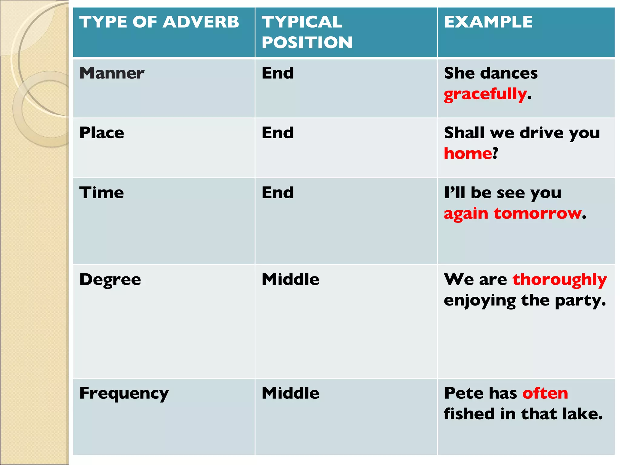 TYPE OF ADVERB TYPICAL POSITION EXAMPLE Manner End She dances  gracefully . Place End Shall we drive you  home ? Time End I’ll be see you  again tomorrow . Degree Middle We are  thoroughly  enjoying the party. Frequency Middle Pete has  often  fished in that lake. 