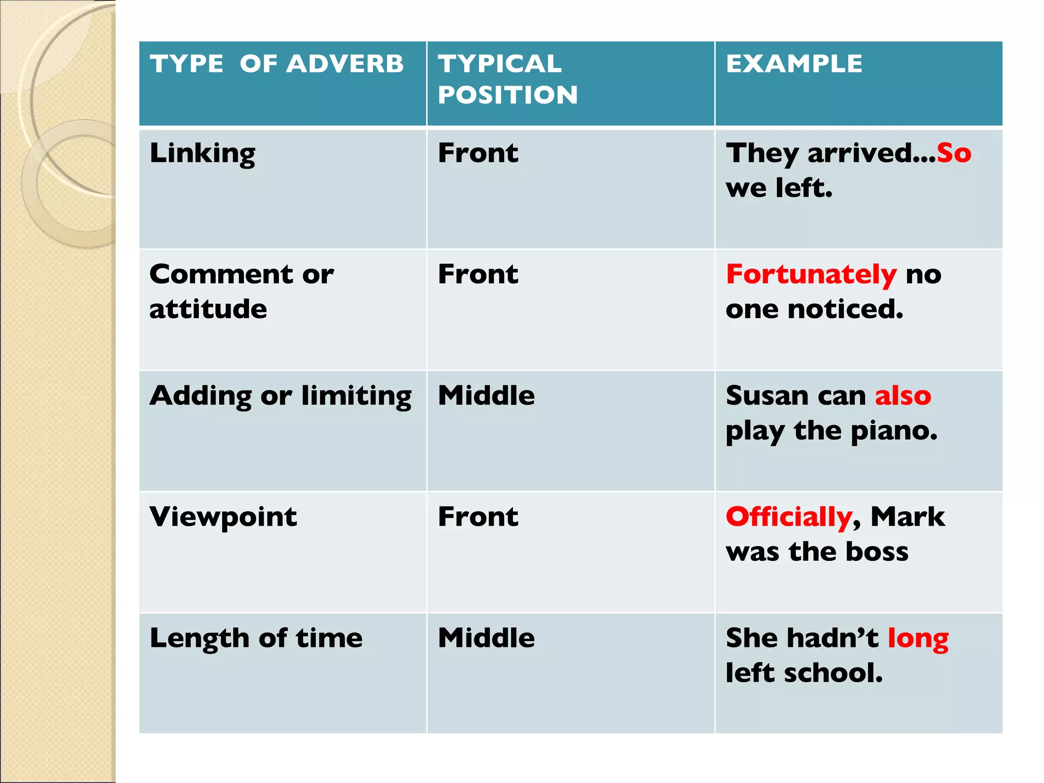 TYPE  OF ADVERB TYPICAL POSITION EXAMPLE Linking Front They arrived... So  we left. Comment or attitude Front Fortunately  no one noticed. Adding or limiting Middle Susan can  also  play the piano. Viewpoint Front Officially , Mark was the boss Length of time Middle She hadn’t  long  left school. 