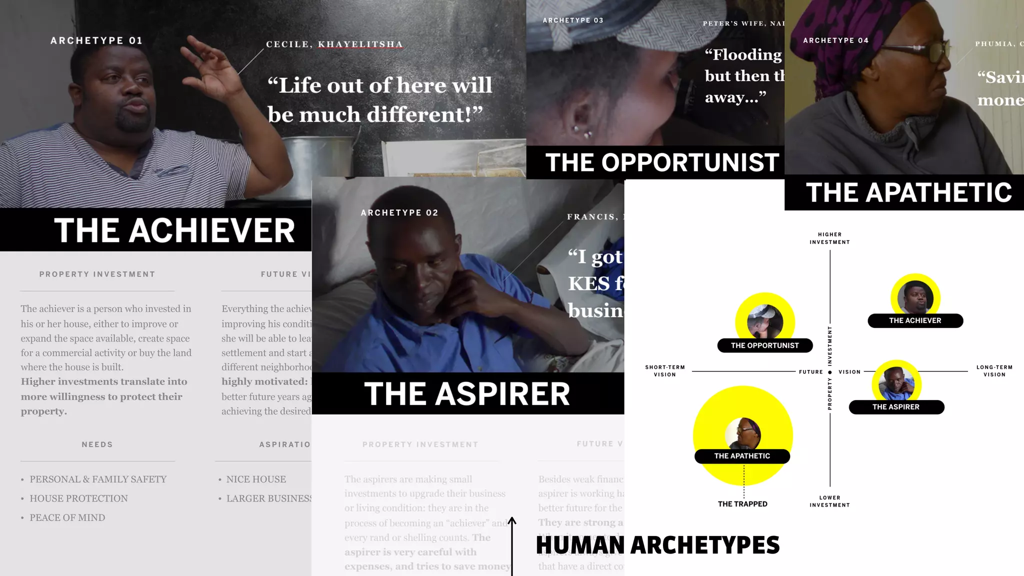 P R O P E R T Y I N V E S T M E N T F U T U R E V I S I O N
The achiever is a person who invested in
his or her house, either to improve or
expand the space available, create space
for a commercial activity or buy the land
where the house is built.
Higher investments translate into
more willingness to protect their
property.
Everything the achiever is doing is aimed at
improving his conditions till the point he/
she will be able to leave the informal
settlement and start a better life in a
different neighborhood. The achiever is
highly motivated: has started building a
better future years ago and is close to
achieving the desired goal.
N E E D S A S P I R AT I O N S
• PERSONAL & FAMILY SAFETY
• HOUSE PROTECTION
• PEACE OF MIND
• NICE HOUSE
• LARGER BUSINESS
F U T U R E V I S I O N
Besides weak financial stability, the
aspirer is working hard to build a
better future for the entire family.
They are strong and persistent.
When it comes to decision making, the
aspirers always give priority to things
that have a direct correlation with their
P R O P E R T Y I N V E S T M E N T
The aspirers are making small
investments to upgrade their business
or living condition: they are in the
process of becoming an “achiever” and
every rand or shelling counts. The
aspirer is very careful with
expenses, and tries to save money
HUMAN ARCHETYPES
 
