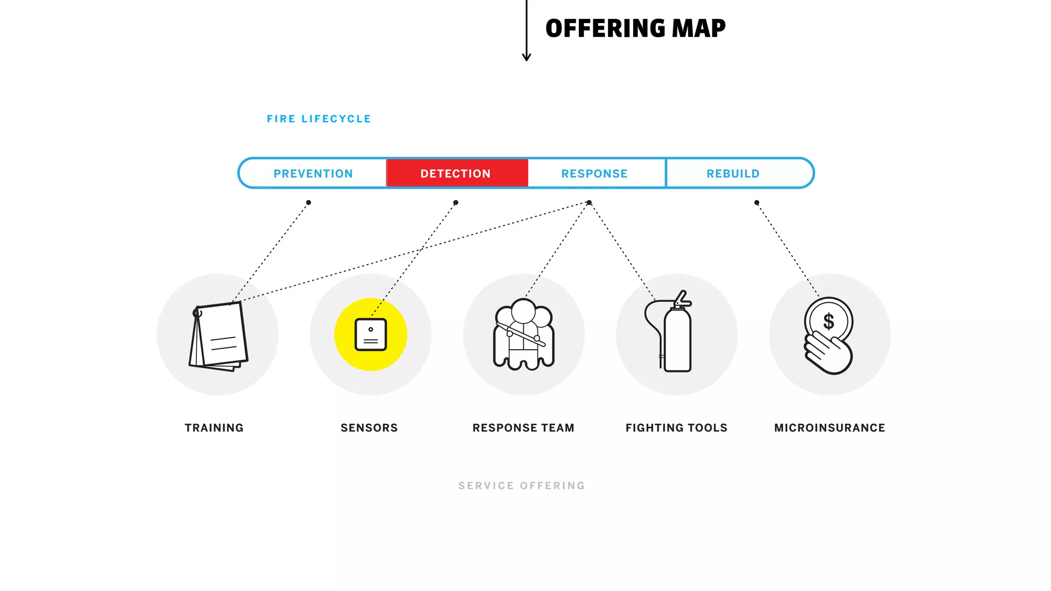 TRAINING SENSORS RESPONSE TEAM FIGHTING TOOLS MICROINSURANCE
PREVENTION DETECTION REBUILDRESPONSE
F I R E L I F E C YC L E
S E R V I C E O F F E R I N G
OFFERING MAP
 
