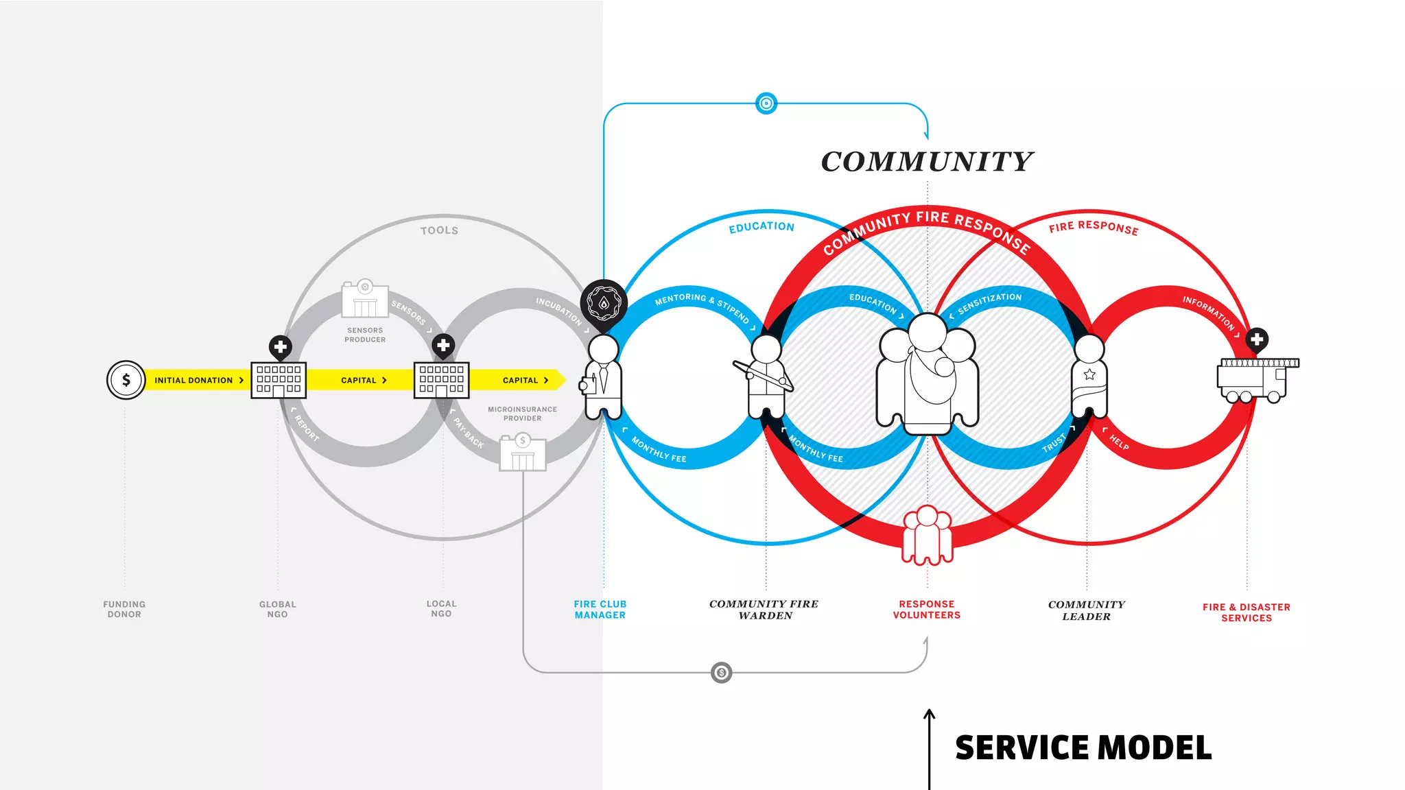 EDUCATIONTOOLS
COMMUNITY FIRE
WARDEN
RESPONSE
VOLUNTEERS
COMMUNITY
LEADER
FIRE CLUB
MANAGER
GLOBAL
NGO
FIRE & DISASTER
SERVICES
COMMUNITY
COMMUNITY FIRE RESPONSE
FIRE RESPONSE
FUNDING
DONOR
MICROINSURANCE
PROVIDER
SENSORS
PRODUCER
INITIAL DONATION CAPITAL CAPITAL
SENSO
R
S
INCUBATIO
N
LOCAL
NGO
M
O
NTHLY FEE
TRUS
T H
ELP
M
O
NTHLY FEE
PAY-B
A
CK
REPO
R
T
MENTORING & STIPEN
D
EDUCATION SENSITIZATION INFORM
ATI
O
N
SERVICE MODEL
 