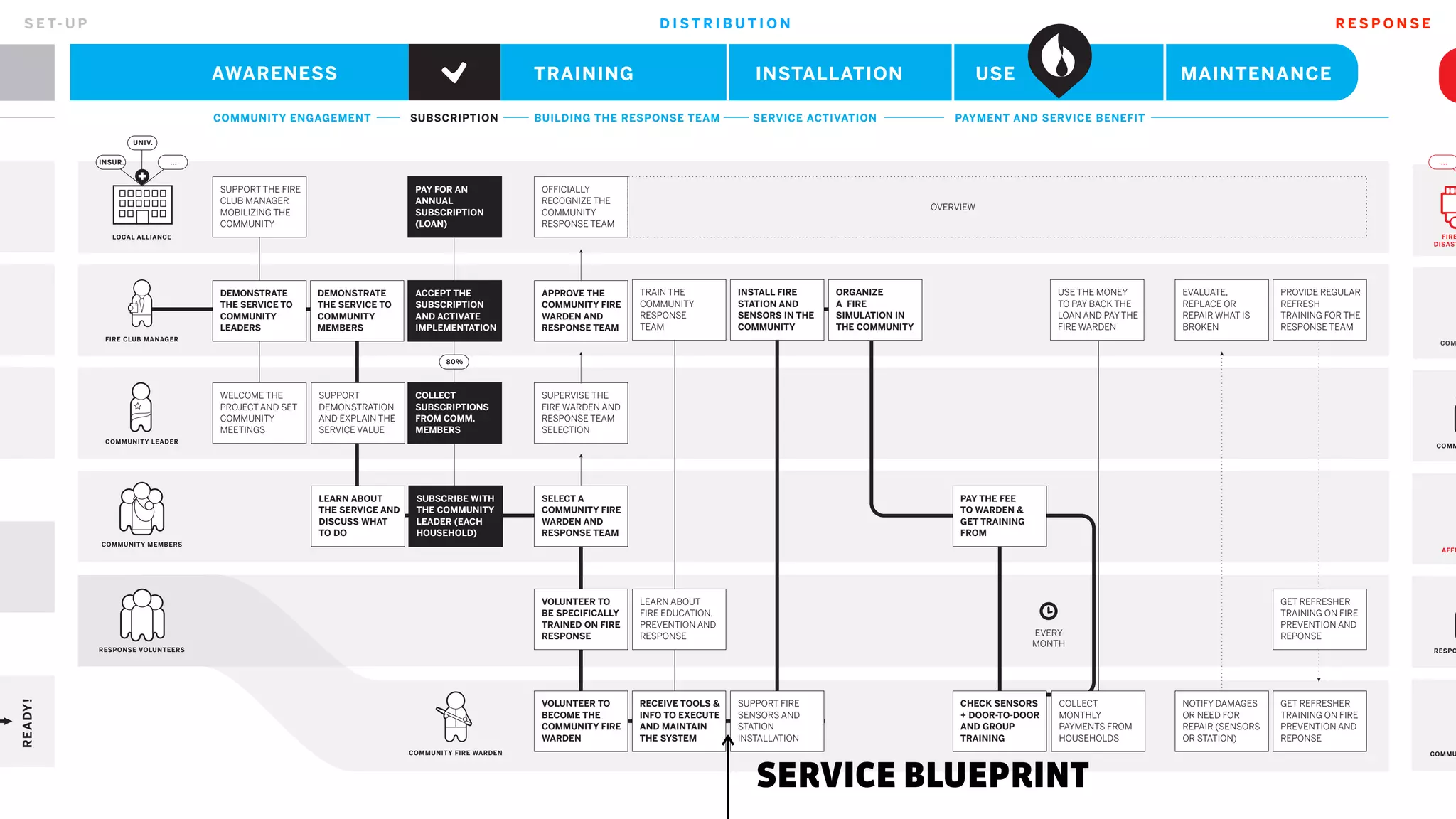 READY!
AWARENESS TRAINING INSTALLATION MAINTENANCEUSE
COMMUNITY ENGAGEMENT
DEMONSTRATE
THE SERVICE TO
COMMUNITY
LEADERS
PAY FOR AN
ANNUAL
SUBSCRIPTION
(LOAN)
DEMONSTRATE
THE SERVICE TO
COMMUNITY
MEMBERS
SUBSCRIPTION BUILDING THE RESPONSE TEAM SERVICE ACTIVATION
COMMUNITY MEMBERS
COMMUNITY LEADER
WELCOME THE
PROJECT AND SET
COMMUNITY
MEETINGS
SUPPORT THE FIRE
CLUB MANAGER
MOBILIZING THE
COMMUNITY
RESPONSE VOLUNTEERS
COLLECT
SUBSCRIPTIONS
FROM COMM.
MEMBERS
80%
SUPPORT
DEMONSTRATION
AND EXPLAIN THE
SERVICE VALUE
SUBSCRIBE WITH
THE COMMUNITY
LEADER (EACH
HOUSEHOLD)
LEARN ABOUT
THE SERVICE AND
DISCUSS WHAT
TO DO
SELECT A
COMMUNITY FIRE
WARDEN AND
RESPONSE TEAM
APPROVE THE
COMMUNITY FIRE
WARDEN AND
RESPONSE TEAM
SUPERVISE THE
FIRE WARDEN AND
RESPONSE TEAM
SELECTION
OFFICIALLY
RECOGNIZE THE
COMMUNITY
RESPONSE TEAM
TRAIN THE
COMMUNITY
RESPONSE
TEAM
INSTALL FIRE
STATION AND
SENSORS IN THE
COMMUNITY
ORGANIZE
A FIRE
SIMULATION IN
THE COMMUNITY
COMMUNITY FIRE WARDEN
VOLUNTEER TO
BECOME THE
COMMUNITY FIRE
WARDEN
RECEIVE TOOLS &
INFO TO EXECUTE
AND MAINTAIN
THE SYSTEM
VOLUNTEER TO
BE SPECIFICALLY
TRAINED ON FIRE
RESPONSE
LEARN ABOUT
FIRE EDUCATION,
PREVENTION AND
RESPONSE
GET REFRESHER
TRAINING ON FIRE
PREVENTION AND
REPONSE
GET REFRESHER
TRAINING ON FIRE
PREVENTION AND
REPONSE
SUPPORT FIRE
SENSORS AND
STATION
INSTALLATION
EVALUATE,
REPLACE OR
REPAIR WHAT IS
BROKEN
PROVIDE REGULAR
REFRESH
TRAINING FOR THE
RESPONSE TEAM
EVERY
MONTH
PAYMENT AND SERVICE BENEFIT
NOTIFY DAMAGES
OR NEED FOR
REPAIR (SENSORS
OR STATION)
USE THE MONEY
TO PAY BACK THE
LOAN AND PAY THE
FIRE WARDEN
FIRE CLUB MANAGER
LOCAL ALLIANCE
INSUR.
UNIV.
...
OVERVIEW
ACCEPT THE
SUBSCRIPTION
AND ACTIVATE
IMPLEMENTATION
COLLECT
MONTHLY
PAYMENTS FROM
HOUSEHOLDS
PAY THE FEE
TO WARDEN &
GET TRAINING
FROM
CHECK SENSORS
+ DOOR-TO-DOOR
AND GROUP
TRAINING
FIRE
DISAST
COM
COMM
AFFE
RESPO
COMMU
...
FIRE
DISAST
COM
COMM
AFFE
RESPO
COMMU
...
S E T- U P D I S T R I B U T I O N R E S P O N S E
SERVICE BLUEPRINT
 