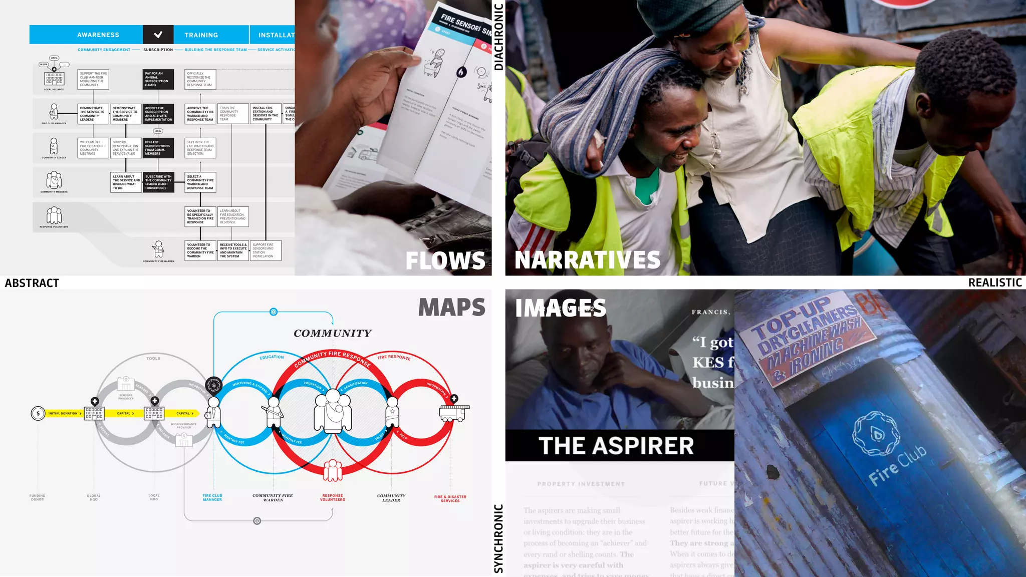 frog
REALISTIC- +
-
+
ABSTRACT
DIACHRONICSYNCHRONIC
FLOWS
02
IMAGES
03
NARRATIVES
04
AWARENESS TRAINING INSTALLATION MAINTENANCEUSE
COMMUNITY ENGAGEMENT
DEMONSTRATE
THE SERVICE TO
COMMUNITY
LEADERS
PAY FOR AN
ANNUAL
SUBSCRIPTION
(LOAN)
DEMONSTRATE
THE SERVICE TO
COMMUNITY
MEMBERS
SUBSCRIPTION BUILDING THE RESPONSE TEAM SERVICE ACTIVATION
COMMUNITY MEMBERS
COMMUNITY LEADER
WELCOME THE
PROJECT AND SET
COMMUNITY
MEETINGS
SUPPORT THE FIRE
CLUB MANAGER
MOBILIZING THE
COMMUNITY
RESPONSE VOLUNTEERS
COLLECT
SUBSCRIPTIONS
FROM COMM.
MEMBERS
80%
SUPPORT
DEMONSTRATION
AND EXPLAIN THE
SERVICE VALUE
SUBSCRIBE WITH
THE COMMUNITY
LEADER (EACH
HOUSEHOLD)
LEARN ABOUT
THE SERVICE AND
DISCUSS WHAT
TO DO
SELECT A
COMMUNITY FIRE
WARDEN AND
RESPONSE TEAM
APPROVE THE
COMMUNITY FIRE
WARDEN AND
RESPONSE TEAM
SUPERVISE THE
FIRE WARDEN AND
RESPONSE TEAM
SELECTION
OFFICIALLY
RECOGNIZE THE
COMMUNITY
RESPONSE TEAM
TRAIN THE
COMMUNITY
RESPONSE
TEAM
INSTALL FIRE
STATION AND
SENSORS IN THE
COMMUNITY
ORGANIZE
A FIRE
SIMULATION IN
THE COMMUNITY
COMMUNITY FIRE WARDEN
VOLUNTEER TO
BECOME THE
COMMUNITY FIRE
WARDEN
RECEIVE TOOLS &
INFO TO EXECUTE
AND MAINTAIN
THE SYSTEM
VOLUNTEER TO
BE SPECIFICALLY
TRAINED ON FIRE
RESPONSE
LEARN ABOUT
FIRE EDUCATION,
PREVENTION AND
RESPONSE
GET REFRESHER
TRAINING ON FIRE
PREVENTION AND
REPONSE
GET REFRESHER
TRAINING ON FIRE
PREVENTION AND
REPONSE
SUPPORT FIRE
SENSORS AND
STATION
INSTALLATION
EVALUATE,
REPLACE OR
REPAIR WHAT IS
BROKEN
PROVIDE REGULAR
REFRESH
TRAINING FOR THE
RESPONSE TEAM
EVERY
MONTH
PAYMENT AND SERVICE BENEFIT
NOTIFY DAMAGES
OR NEED FOR
REPAIR (SENSORS
OR STATION)
USE THE MONEY
TO PAY BACK THE
LOAN AND PAY THE
FIRE WARDEN
FIRE CLUB MANAGER
LOCAL ALLIANCE
INSUR.
UNIV.
...
OVERVIEW
ACCEPT THE
SUBSCRIPTION
AND ACTIVATE
IMPLEMENTATION
COLLECT
MONTHLY
PAYMENTS FROM
HOUSEHOLDS
PAY THE FEE
TO WARDEN &
GET TRAINING
FROM
CHECK SENSORS
+ DOOR-TO-DOOR
AND GROUP
TRAINING
EDUCATIONTOOLS
COMMUNITY FIRE
WARDEN
RESPONSE
VOLUNTEERS
COMMUNITY
LEADER
FIRE CLUB
MANAGER
GLOBAL
NGO
FIRE & DISASTER
SERVICES
COMMUNITY
COMMUNITY FIRE RESPONSE
FIRE RESPONSE
FUNDING
DONOR
MICROINSURANCE
PROVIDER
SENSORS
PRODUCER
INITIAL DONATION CAPITAL CAPITAL
SENSO
R
S
INCUBATIO
N
LOCAL
NGO
M
O
NTHLY FEE
TRUS
T H
ELP
M
O
NTHLY FEE
PAY-B
A
CK
REPO
R
T
MENTORING & STIPEN
D
EDUCATION SENSITIZATION INFORM
ATI
O
N
FLOWS NARRATIVES
MAPS IMAGES
ABSTRACT REALISTIC
DIACHRONICSYNCHRONIC
 