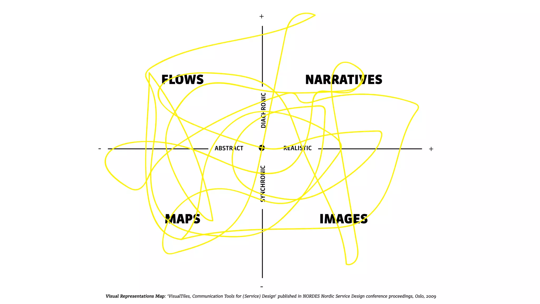 frog
REALISTIC- +
-
+
ABSTRACT
DIACHRONICSYNCHRONIC
MAPS
FLOWS NARRATIVES
IMAGES
Visual Representations Map: ‘VisualTiles, Communication Tools for (Service) Design’ published in NORDES Nordic Service Design conference proceedings, Oslo, 2009
 
