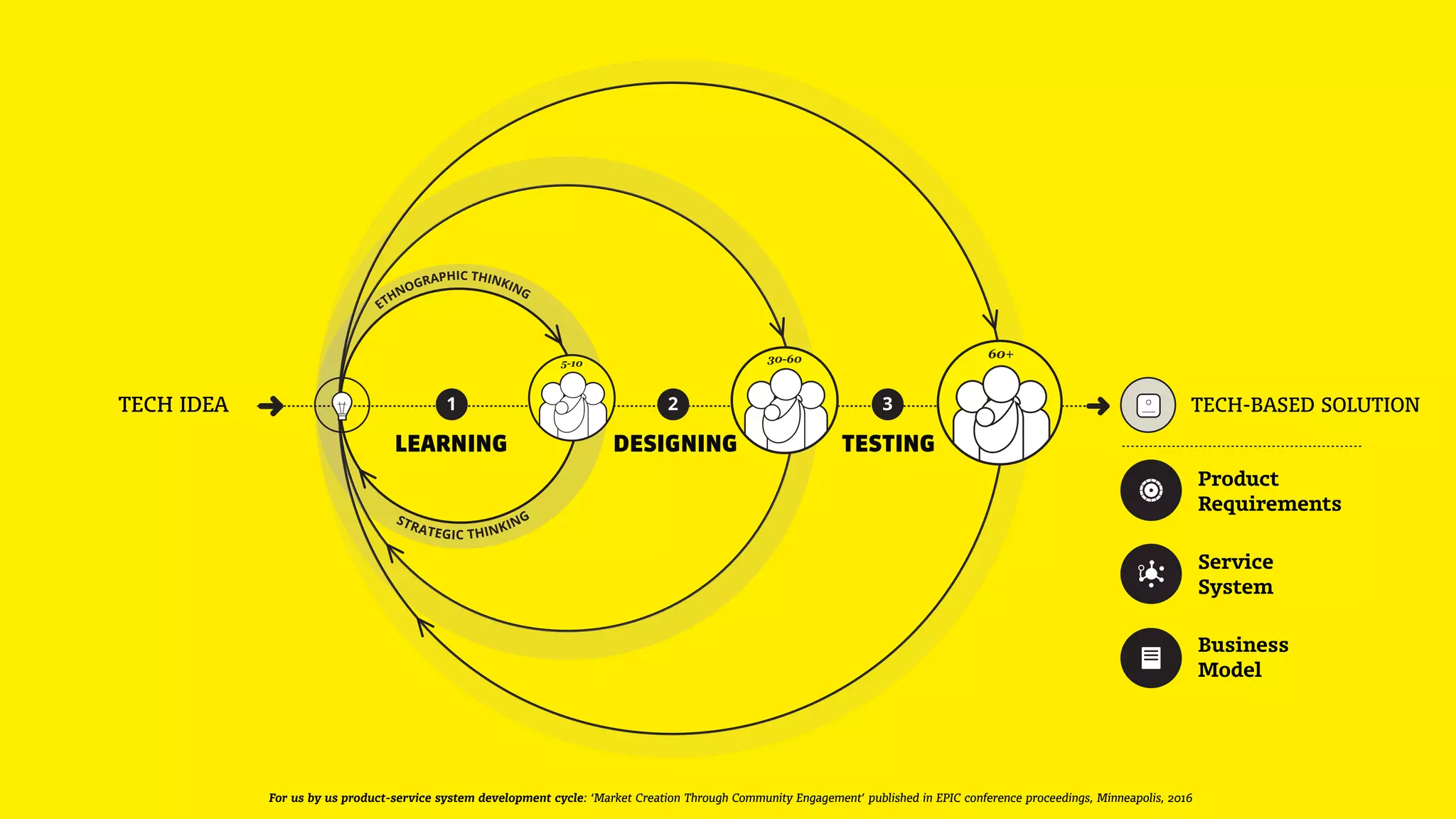 ETHNOGRAPHIC THINKING
STRATEGIC THINKING
1 2 3
5-10 30-60 60+
TECH IDEA TECH-BASED SOLUTION
LEARNING DESIGNING TESTING
Product
Requirements
Service
System
Business
Model
For us by us product-service system development cycle: ‘Market Creation Through Community Engagement’ published in EPIC conference proceedings, Minneapolis, 2016
 