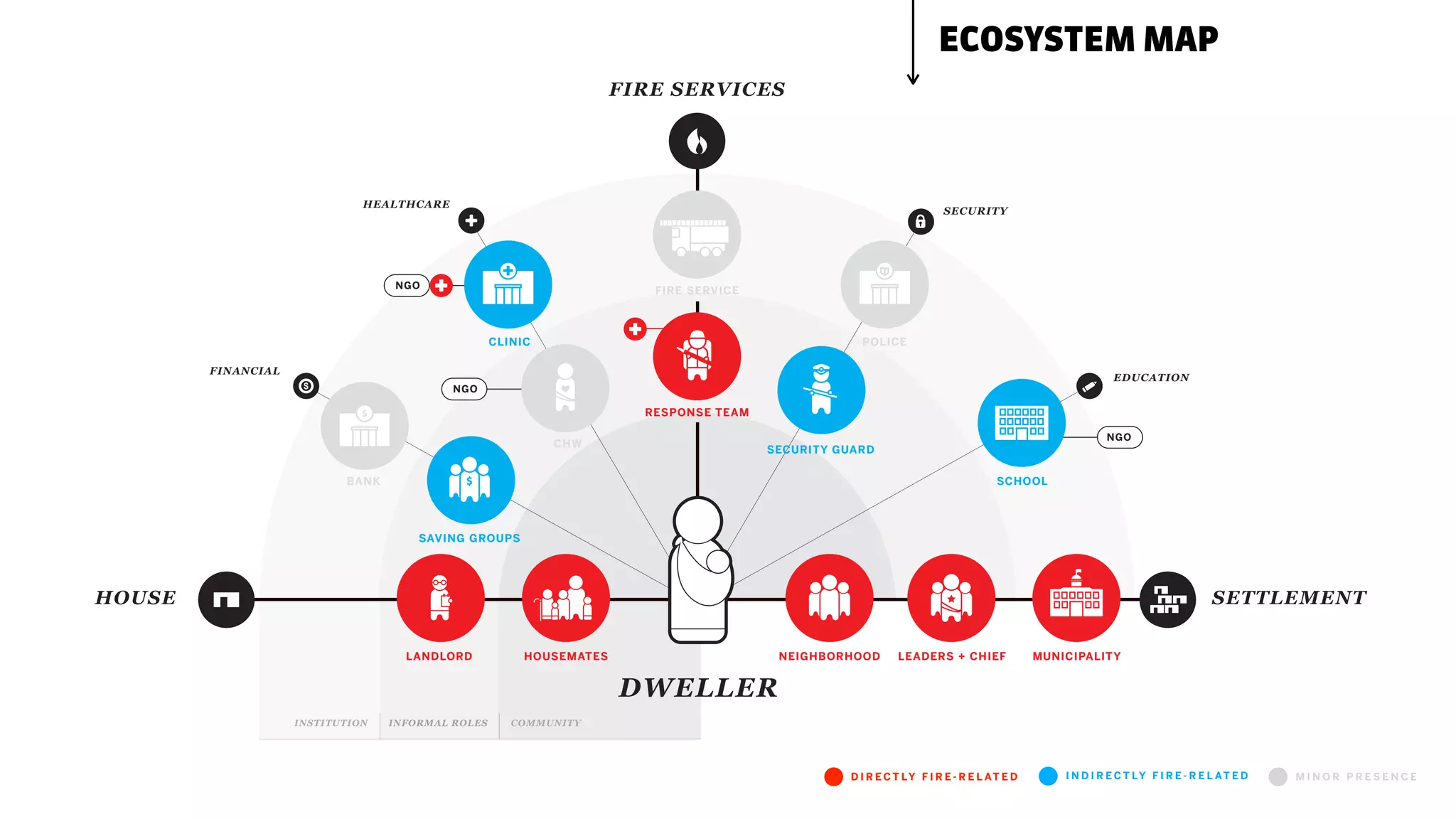 D I R E C T LY F I R E - R E L AT E D I N D I R E C T LY F I R E - R E L AT E D M I N O R P R E S E N C E
HOUSEMATES NEIGHBORHOOD LEADERS + CHIEF MUNICIPALITY
HOUSE SETTLEMENT
FIRE SERVICES
EDUCATION
HEALTHCARE
SECURITY
LANDLORD
SAVING GROUPS
BANK
POLICECLINIC
FIRE SERVICE
RESPONSE TEAM
SECURITY GUARD
SCHOOL
INSTITUTION COMMUNITYINFORMAL ROLES
NGO
NGO
NGO
CHW
FINANCIAL
DWELLER
ECOSYSTEM MAP
 