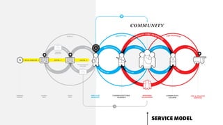 Visual For Community Visual tools to design | PDF