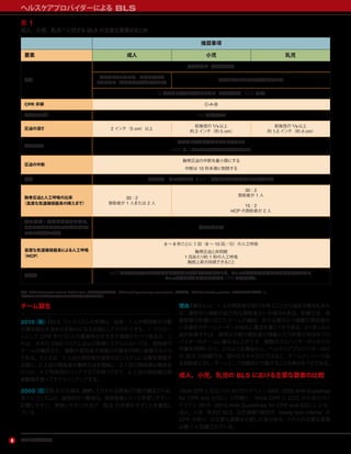 アメリカ心臓協会8
ヘルスケアプロバイダーによる BLS
チーム蘇生
2010（新）：BLS アルゴリズムの手順は，従来，1 人の救助者が行動
の優先順位を決める手助けになる手順として示されてきた。1 つのチー
ムとして CPR を行うことの重要性がますます強調されつつあるが，こ
れは，大半の EMS システムおよび医療システムにおいては，救助者の
チームが編成され，複数の救助者が複数の行動を同時に実施するから
である。たとえば，1 人目の救助者が救急対応システムに出動を要請す
る間に，2 人目の救助者が胸骨圧迫を開始し，3 人目の救助者は換気を
行うか，人工呼吸用のバッグマスクを取ってきて，4 人目の救助者は除
細動器を取ってきてセットアップする。
2005（旧）：BLS の手順は，連続して行われる評価と行動で構成される。
本アルゴリズムは，論理的かつ簡潔な，各救助者にとって学習しやすい，
記憶しやすい，実施しやすい方法で，BLS の手順を示すことを意図し
ている。
理由：蘇生には，1 人の救助者が助けを呼ぶことから始まる場合もあれ
ば，最初から複数の協力的な救助者がいる場合もある。訓練では，各
救助者の到着に応じたチームの編成，または最初から複数の救助者が
いる場合のチームリーダーの指名に重点を置くべきである。より多くの人
員が到着すれば，通常は少数の救助者が順番に行う作業の担当をプロ
バイダーのチームに委ねることができ，複数のプロバイダーがこれらの
作業を同時に行う。このような理由から，ヘルスケアプロバイダー向け
の BLS の訓練では，個々のスキルだけではなく，チームメンバーであ
る救助者に対し，チームとして効果的に行動することを教えるべきである。
成人，小児，乳児の BLS における主要な要素の比較
『AHA CPRとECC のためのガイドライン 2005（2005 AHA Guidelines
for CPR and ECC）』と同様に，『AHA CPR と ECC のためのガイ
ドライン 2010（2010 AHA Guidelines for CPR and ECC）』にも，
成人，小児，乳児の BLS（出生直後の新生児（newly born infants）の
CPR を除く）の主要な要素を比較した表がある。これらの主要な要素
は表 1 に記載されている。
推奨事項
要素 成人 小児 乳児
認識
反応がない（全年齢対象）
呼吸をしていないか，正常な呼吸を
していない（すなわち死戦期呼吸のみ）
呼吸をしていないか死戦期呼吸のみ
10 秒以内に脈拍を触知できない（全年齢対象，HCP のみ）
CPR 手順 C-A-B
圧迫のテンポ 100 回／分以上
圧迫の深さ 2 インチ（5 cm）以上
前後径の ¹⁄ ³ 以上
約 2 インチ（約 5 cm）
前後径の ¹⁄³ 以上
約 1.5 インチ（約 4 cm）
胸壁の戻り
圧迫間に胸壁が完全にもとに戻ること
HCP は 2 分ごとに圧迫担当を交代すること
圧迫の中断
胸骨圧迫の中断を最小限にする
中断は 10 秒未満に制限する
気道 頭部後屈−あご先挙上法（HCP：外傷が疑われる場合は下顎挙上法）
胸骨圧迫と人工呼吸の比率
（高度な気道確保器具の挿入まで）
30：2
救助者が 1 人または 2 人
30：2
救助者が 1 人
15：2
HCP の救助者が 2 人
人工呼吸：訓練を受けていない，
または訓練は受けているが習熟して
いない救助者の場合
胸骨圧迫のみ
高度な気道確保器具による人工呼吸
（HCP）
6 ∼ 8 秒ごとに 1 回（8 ∼ 10 回／分）の人工呼吸
胸骨圧迫と非同期
1 回あたり約 1 秒の人工呼吸
胸部上昇が目視できること
除細動
AED が入手可能であればできるだけ迅速に装着して使用すること。ショック前後の胸骨圧迫の中断を最小限にし，
ショック後ただちに毎回圧迫から CPR を再開する。
略語：AED（automated external defibrillator，自動体外式除細動器），CPR（cardiopulmonary resuscitation，心肺蘇生），HCP（healthcare provider，ヘルスケアプロバイダー）。
*心停止のほとんどが呼吸原性である出生直後の新生児を除く。
表 1
成人，小児，乳児 * に対する BLS の主要な要素のまとめ
 