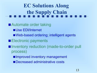 EC Solutions Along
the Supply Chain
Automate order taking
Use EDI/Internet
Web-based ordering; intelligent agents

Electronic payments
Inventory reduction (made-to-order pull
process)
Improved inventory management
Decreased administrative costs
13

 