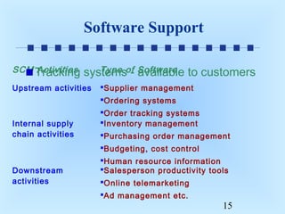 Software Support
SCM Tracking
Activities

Type - available
systemsof Software to customers

Upstream activities

Supplier management
Ordering systems

Internal supply
chain activities

Order tracking systems
Inventory management
Purchasing order management

Downstream
activities

Budgeting, cost control
Human resource information
Salesperson productivity tools
Online telemarketing
Ad management etc.

15

 