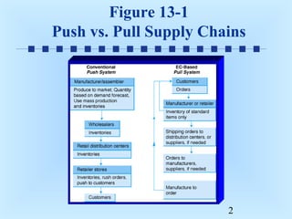 Figure 13-1
Push vs. Pull Supply Chains

2

 