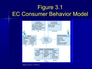 Figure 3.1
EC Consumer Behavior Model

Source: Zinezone, c/o GMCI Co.

13

 