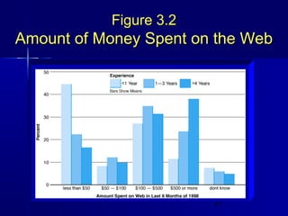 Figure 3.2

Amount of Money Spent on the Web

21

 