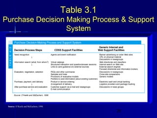 Table 3.1
Purchase Decision Making Process & Support
System

Source: O’Keefe and McEachern, 1998.

25

 