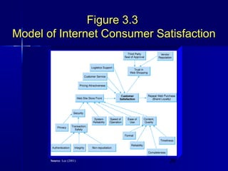 Figure 3.3
Model of Internet Consumer Satisfaction

Source: Lee (2001)

26

 