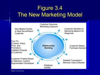 Figure 3.4
The New Marketing Model

Source: GartnerGroup

28

 