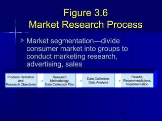Figure 3.6
Market Research Process
Market segmentation—divide
consumer market into groups to
conduct marketing research,
advertising, sales

46

 