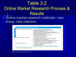 Table 3.2
Online Market Research Process &
Results
Online market research methods—fast,
cheap, data collection

Source: Based on Vassos (1996), pp. 66-68.

48

 